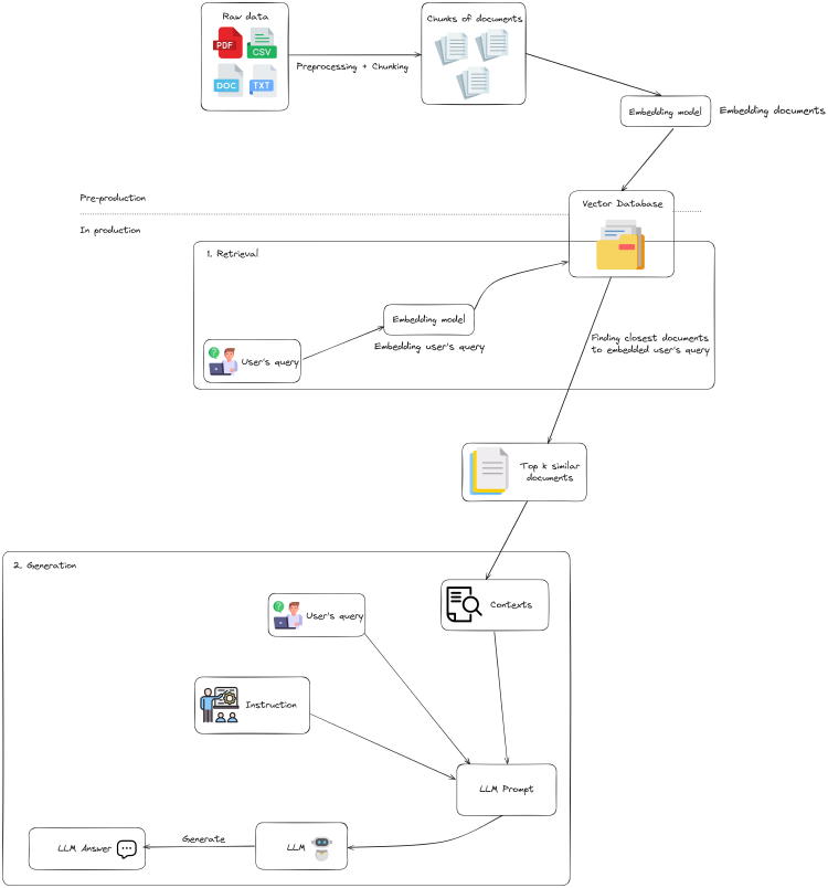 An explaination of retrieval augmented generation (part I)