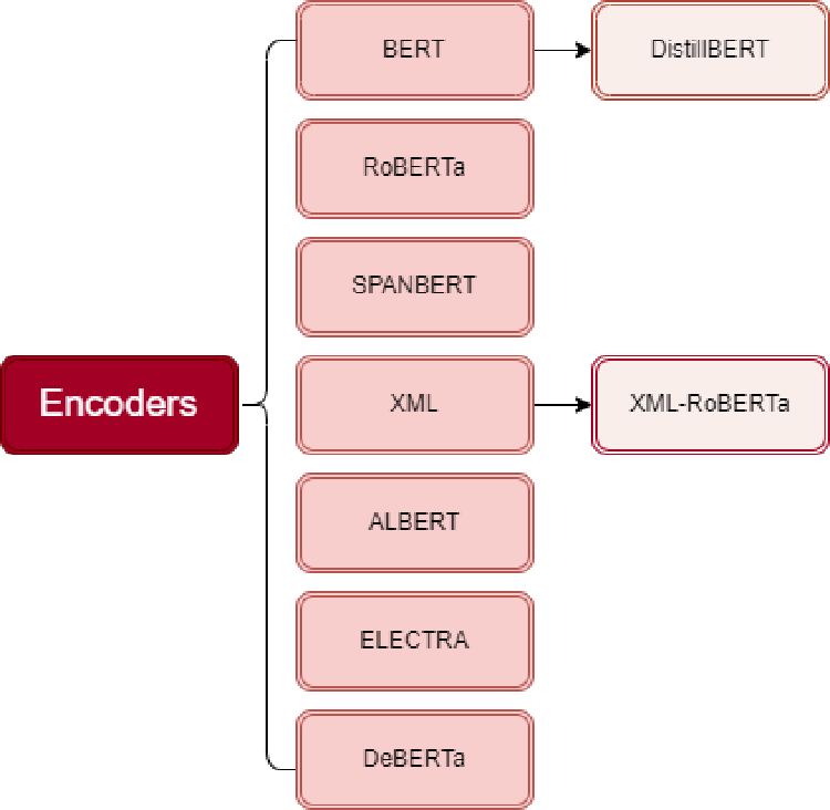 Exploring the Different Variants of Transformer Models (Part I)
