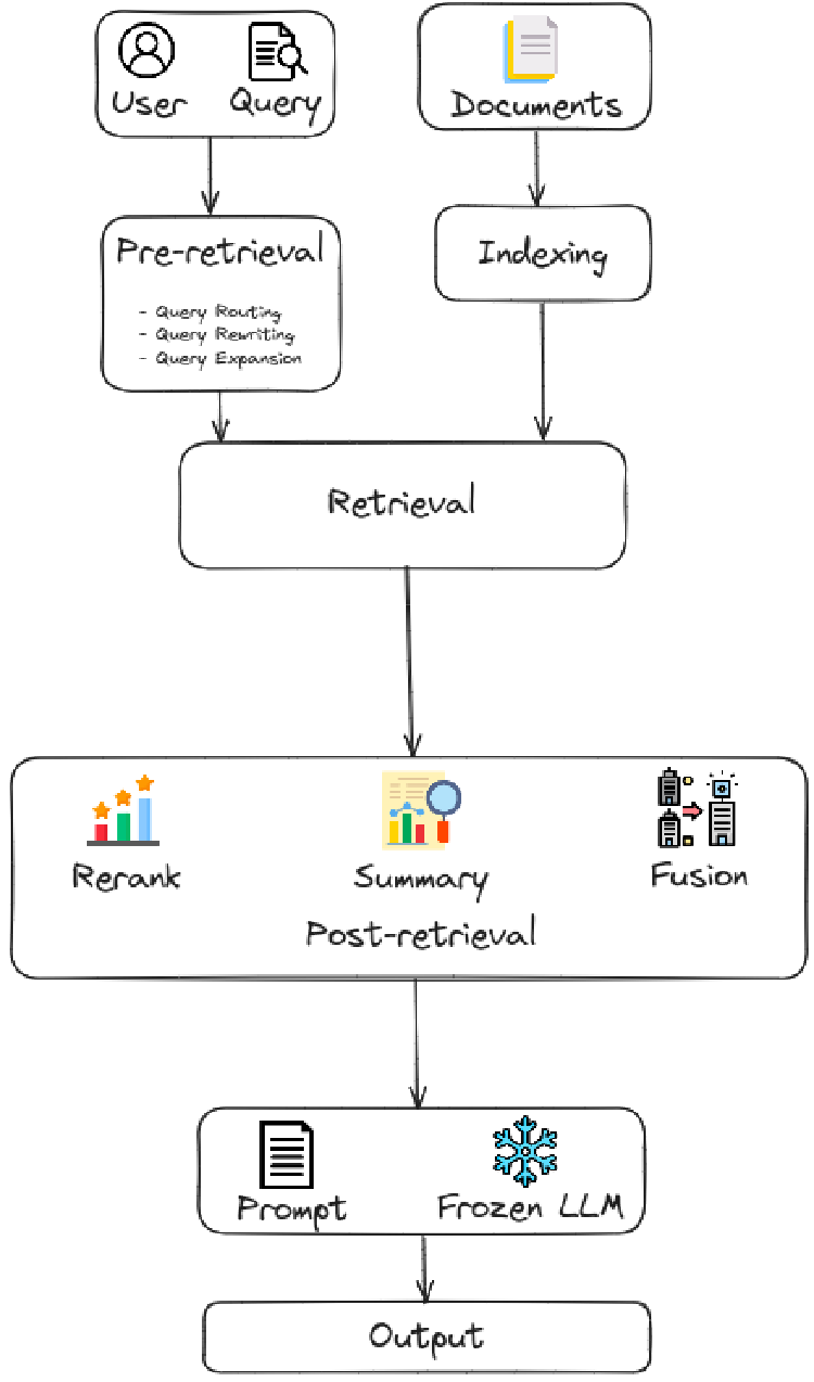 An explaination of retrieval augmented generation (part III)